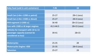 Baby food (sold in unit containers) 7.06 18
Small Cars (<4m <1200 cc petrol) 25-27 28+1 (cess)
Small Cars (<4m <1500 cc diesel) 25-27 28+3 (cess)
Mid-segment (<1500 cc) 36-40 28+15 (cess)
Cars with 1500 cc & larger engines 41.5-44.5 28+15 (cess)
Vehicles for transport with 10 to 13
passenger capacity (cannot be
considered as bus)
39-41 28+15
Motorcycles 25-35 28
Motorcycles Engine >350 25-35 28+3 (cess)
Television 25-27 28
 