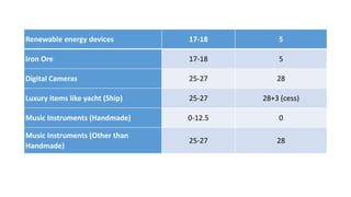 Renewable energy devices 17-18 5
Iron Ore 17-18 5
Digital Cameras 25-27 28
Luxury items like yacht (Ship) 25-27 28+3 (cess)
Music Instruments (Handmade) 0-12.5 0
Music Instruments (Other than
Handmade)
25-27 28
 