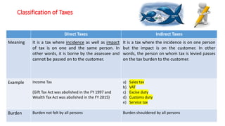 Direct Taxes Indirect Taxes
Meaning It is a tax where incidence as well as impact
of tax is on one and the same person. In
other words, it is borne by the assessee and
cannot be passed on to the customer.
It is a tax where the incidence is on one person
but the impact is on the customer. In other
words, the person on whom tax is levied passes
on the tax burden to the customer.
Example Income Tax
(Gift Tax Act was abolished in the FY 1997 and
Wealth Tax Act was abolished in the FY 2015)
a) Sales tax
b) VAT
c) Excise duty
d) Customs duty
e) Service tax
Burden Burden not felt by all persons Burden shouldered by all persons
Classification of Taxes
 