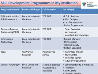 Skill Development Programmes in My institution
Programme Name Industry Linkages Collaboration Job Role(s)
Office Automation
& E-Governance
Local Industries in
the Area
TCS, NIIT • E.D.P. Assistant
• Web Designer
• Lab demonstrator
• Junior Programmer
Business Process
Outsourcing(BPO)
Local Industries in
the Area
TCS, NIIT • Sales Executive
• Accountant
• Assistant Store Manager
Information
Technology
Local Industries in
the Area
TCS, NIIT • Project Manager
• IT Consultant
• Training faculty
• System Specialist
Yoga Yog Vigyan
Sansthan
Patanjali Yog
Kendra
• Gym/Yoga Trainer
• Own Centre
• Personal Trainer
• Advisor Yoga Kendras
Clinical Psychology Local Clinics and
hospitals
Meerut Center for
Psychiatrist &
Headache
• Job opportunity in Hospitals.
• Therapist
• Self Centre
 