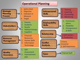 1. policy Goal
2. Objective
3. Indicator or
Measure
4. Target
1. Parents
2. Students
3. faculty
4. Political Groups
5. Suppliers
6. Employees
7. Financiers
1. Training
2. Coaching
3. Counseling
4. Mentoring
1.Focus
2.Control
3. Self-Awareness
1. Financial
Resources
2. Human Skills
3. Information
Technology
1. Communic-
ations
2. Flexibility
3. Entrepreneuri
al Skills
1. Self-
Assessment
2. Improvement
plan
Strategic
Planning
Process
Stakeholders
Interpersonal
Skills
Resource
Management
Conflict
Analysis
Employability
Skills
Quality
Assurance
Relationship
1.Soft Spoken
2. Productive
Operational Planning
Team Trained Staff
 