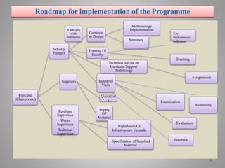 Roadmap for implementation of the Programme
9
Principal
(Chairperson)
Industry
Partners
Curriculu
m Design
Methodology
Implementation
Seminars
Training Of
Faculty
Teaching
Technical Advise on
Curricum Support
Technology
Assignments
Industrail
Visits
Examination
Evaluation
Suppliers
Quotation
s
Supply
OF
Material
Purchase
Supervisor
Works
Supervisor
Technical
Supervisor
SuperVison Of
Infrastructure Upgrade
Specification of Supplied
Material
Feedback
Linkages
with
Industries
Monitoring
Key
Performance
Indicators
 