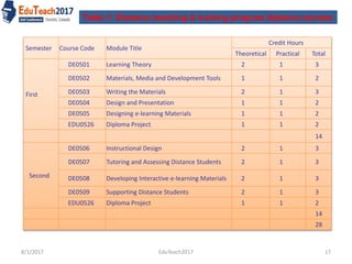 Table 1: Distance teaching & training program diploma courses
Semester Course Code Module Title
Credit Hours
Theoretical Practical Total
First
DE0501 Learning Theory 2 1 3
DE0502 Materials, Media and Development Tools 1 1 2
DE0503 Writing the Materials 2 1 3
DE0504 Design and Presentation 1 1 2
DE0505 Designing e-learning Materials 1 1 2
EDU0526 Diploma Project 1 1 2
14
Second
DE0506 Instructional Design 2 1 3
DE0507 Tutoring and Assessing Distance Students 2 1 3
DE0508 Developing Interactive e-learning Materials 2 1 3
DE0509 Supporting Distance Students 2 1 3
EDU0526 Diploma Project 1 1 2
14
28
8/1/2017 17EduTeach2017
 