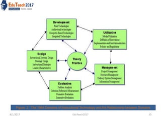 Figure 2 : The 1994 Domains of Instructional Technology and the Relationship between Domains
8/1/2017 20EduTeach2017
 