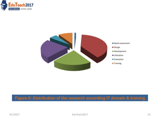 8/1/2017 EduTeach2017 23
Need assessment
Design
Development
Utilization
Evaluation
Training
Figure 6: Distribution of the research according IT domain & training
 