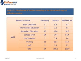 8/1/2017 EduTeach2017 25
Table (7): Distribution of studies according to the educational stage &
utilization context
Research Context Frequency Percent Valid Percent
Valid
Basic Education 5 5.3 5.3
Intermediate Education 2 2.1 2.1
Secondary Education 10 10.6 10.6
College Level 54 57.4 57.4
Post graduate 7 7.4 7.4
Training 11 11.7 11.7
Staff 5 5.3 5.3
Total 94 100.0 100.0
 