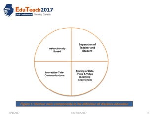 Instructionally
Based
Separation of
Teacher and
Student
Interactive Tele-
Communications
Sharing of Data,
Voice & Video
(Learning
Experience)
Figure 1: the four main components to the definition of distance education
8/1/2017 3EduTeach2017
 