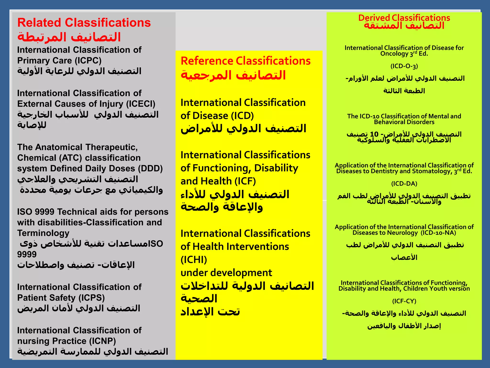 DerivedClassifications
‫التصانيف‬‫المشتقة‬
International Classification of Disease for
Oncology 3rd Ed.
(ICD-O-3)
‫التصنيف‬‫األورام‬ ‫لعلم‬ ‫لألمراض‬ ‫الدولي‬-
‫الثالثة‬ ‫الطبعة‬
The ICD-10 Classification of Mental and
Behavioral Disorders
‫لألمراض‬ ‫الدولي‬ ‫التصنيف‬-10‫تصنيف‬
‫العقلية‬ ‫االضطرابات‬‫والسلوكية‬
Application of the International Classification of
Diseases to Dentistry and Stomatology, 3rd Ed.
(ICD-DA)
‫تطبيق‬‫الفم‬ ‫لطب‬ ‫لألمراض‬ ‫الدولي‬ ‫التصنيف‬
‫واألسنان‬-‫الطبعة‬‫الثالثة‬
Application of the International Classification of
Diseases to Neurology (ICD-10-NA)
‫لألمراض‬ ‫الدولي‬ ‫التصنيف‬ ‫تطبيق‬‫لطب‬
‫األعصاب‬
International Classifications of Functioning,
Disability and Health, Children Youth version
(ICF-CY)
‫واإلعاقة‬ ‫لألداء‬ ‫الدولي‬ ‫التصنيف‬‫والصحة‬-
‫واليافعين‬ ‫األطفال‬ ‫إصدار‬
Reference Classifications
‫المرجعية‬ ‫التصانيف‬
International Classification
of Disease (ICD)
‫لألمراض‬ ‫الدولي‬ ‫التصنيف‬
International Classifications
of Functioning, Disability
and Health (ICF)
‫لألداء‬ ‫الدولي‬ ‫التصنيف‬
‫والصحة‬ ‫واإلعاقة‬
International Classifications
of Health Interventions
(ICHI)
under development
‫التصانيف‬‫الدولي‬‫ة‬‫للتد‬‫ا‬‫خالت‬
‫الصحية‬
‫اإلعداد‬ ‫تحت‬
Related Classifications
‫التصانيف‬‫المرتبطة‬
International Classification of
Primary Care (ICPC)
‫األولية‬ ‫للرعاية‬ ‫الدولي‬ ‫التصنيف‬
International Classification of
External Causes of Injury (ICECI)
‫الخارجية‬ ‫لألسباب‬ ‫الدولي‬ ‫التصنيف‬
‫لإلصابة‬
The Anatomical Therapeutic,
Chemical (ATC) classification
system Defined Daily Doses (DDD)
‫والعالجي‬ ‫التشريحي‬ ‫التصنيف‬
‫يومية‬ ‫جرعات‬ ‫مع‬ ‫والكيميائي‬‫محددة‬
ISO 9999 Technical aids for persons
with disabilities-Classification and
Terminology
‫مساعدات‬‫ذوى‬ ‫لألشخاص‬ ‫تقنية‬ ISO
9999
‫اإلعاقات‬-‫واصطالحات‬ ‫تصنيف‬
International Classification of
Patient Safety (ICPS)
‫المريض‬ ‫ألمان‬ ‫الدولي‬ ‫التصنيف‬
International Classification of
nursing Practice (ICNP)
‫التمريض‬ ‫للممارسة‬ ‫الدولي‬ ‫التصنيف‬‫ية‬
 
