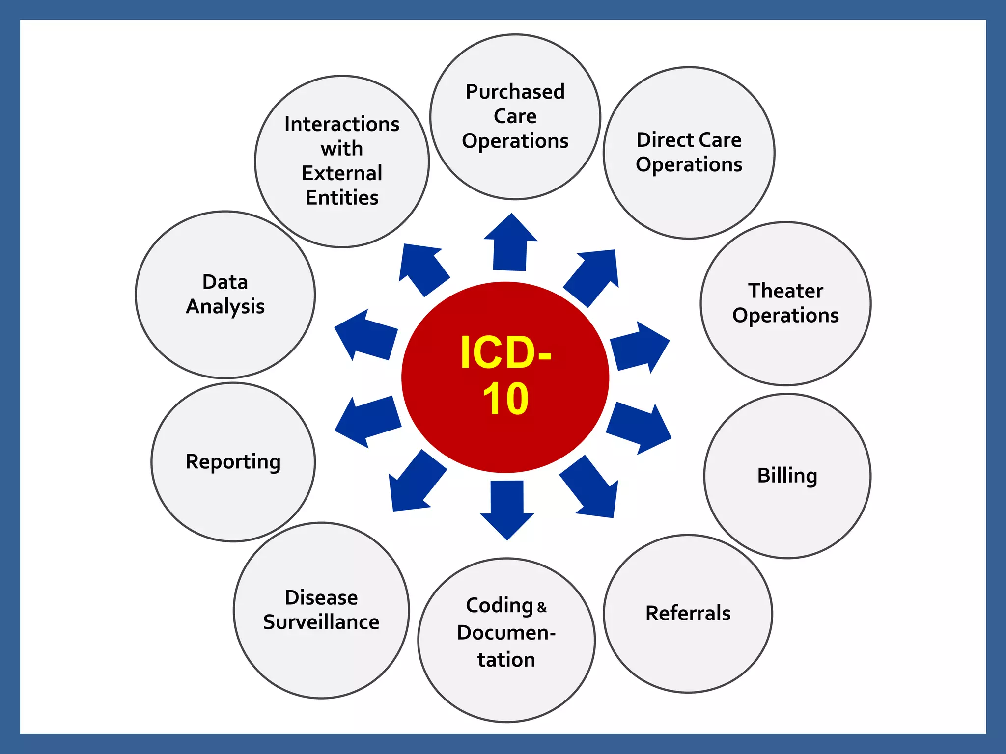 ICD-
10
Purchased
Care
Operations Direct Care
Operations
Theater
Operations
Billing
ReferralsCoding&
Documen-
tation
Disease
Surveillance
Reporting
Data
Analysis
Interactions
with
External
Entities
 