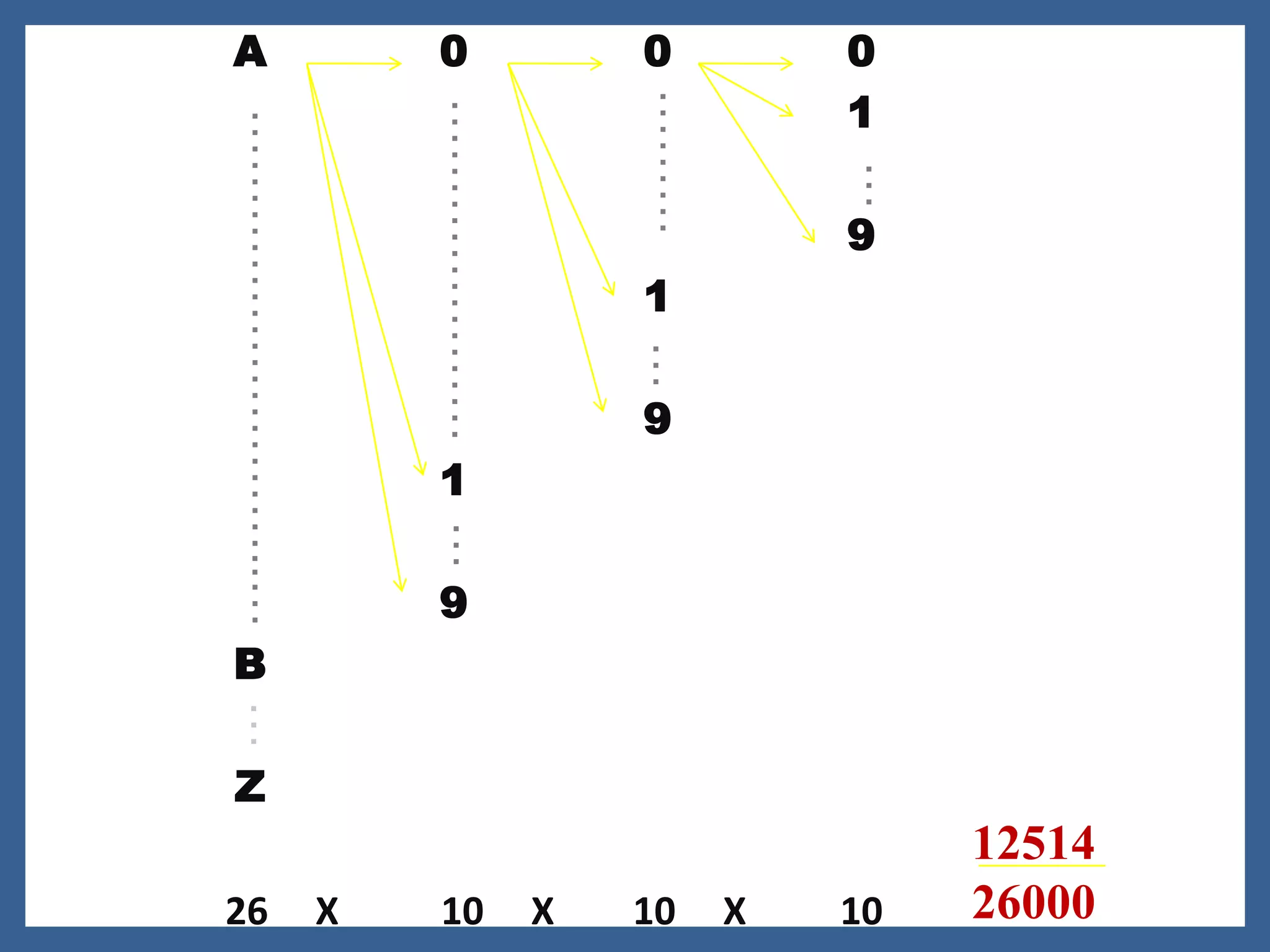 A 0 0 0
1
9
1
9
1
9
B
Z
26 X 10 X 10 X 10
………
…………………
…
…
…
…………………………..…
12514
26000
 
