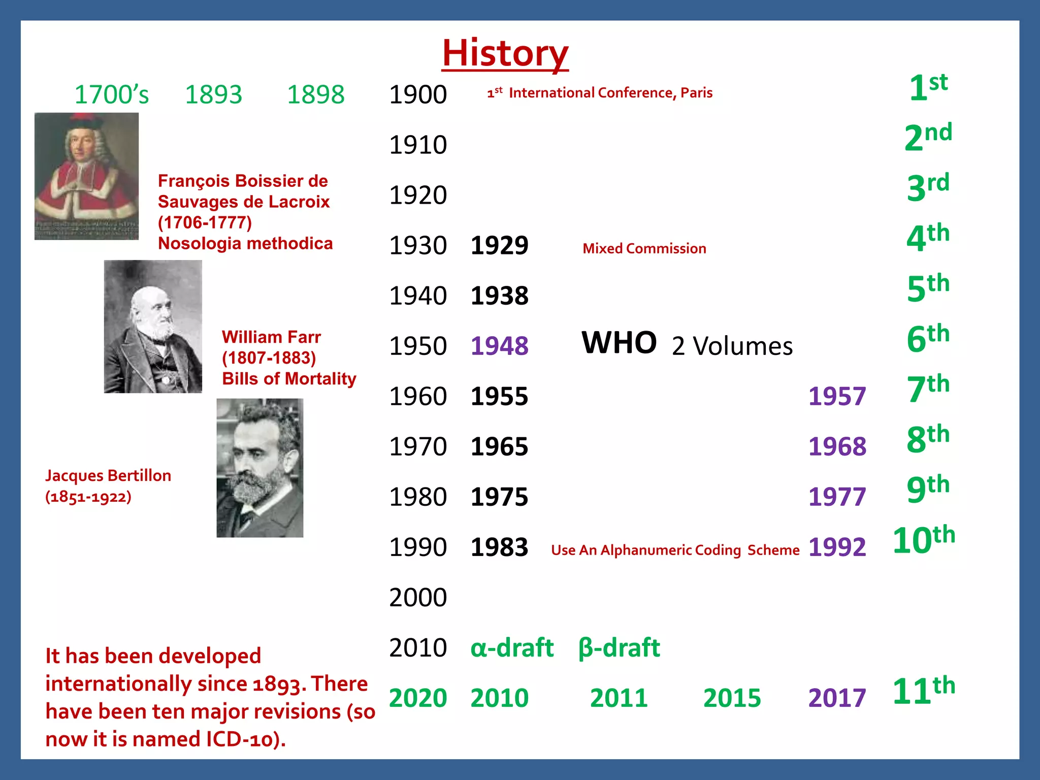 1700’s 1893 1898 1900 1st
1910 2nd
1920 3rd
1930 1929 4th
1940 1938 5th
1950 1948 WHO 2 Volumes 6th
1960 1955 1957 7th
1970 1965 1968 8th
1980 1975 1977 9th
1990 1983 1992 10th
2000
2010 α-draft β-draft
2020 2010 2011 2015 2017 11th
It has been developed
internationally since 1893.There
have been ten major revisions (so
now it is named ICD-10).
François Boissier de
Sauvages de Lacroix
(1706-1777)
Nosologia methodica
William Farr
(1807-1883)
Bills of Mortality
Jacques Bertillon
(1851-1922)
History
1st International Conference, Paris
WHO met in Geneva
Use An Alphanumeric Coding Scheme
Mixed Commission
 
