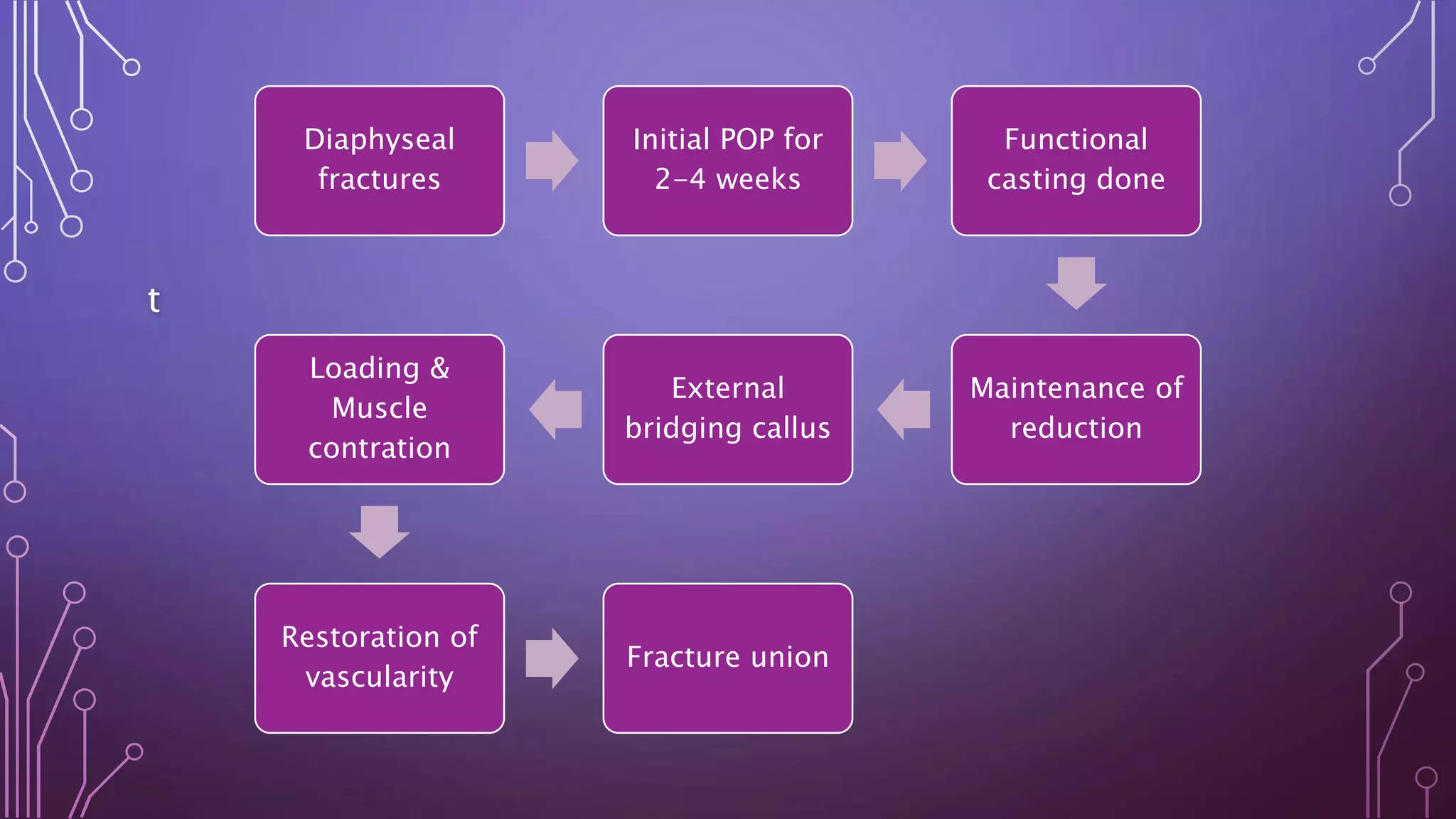 t
Diaphyseal
fractures
Initial POP for
2-4 weeks
Functional
casting done
Maintenance of
reduction
External
bridging callus
Loading &
Muscle
contration
Restoration of
vascularity
Fracture union
 