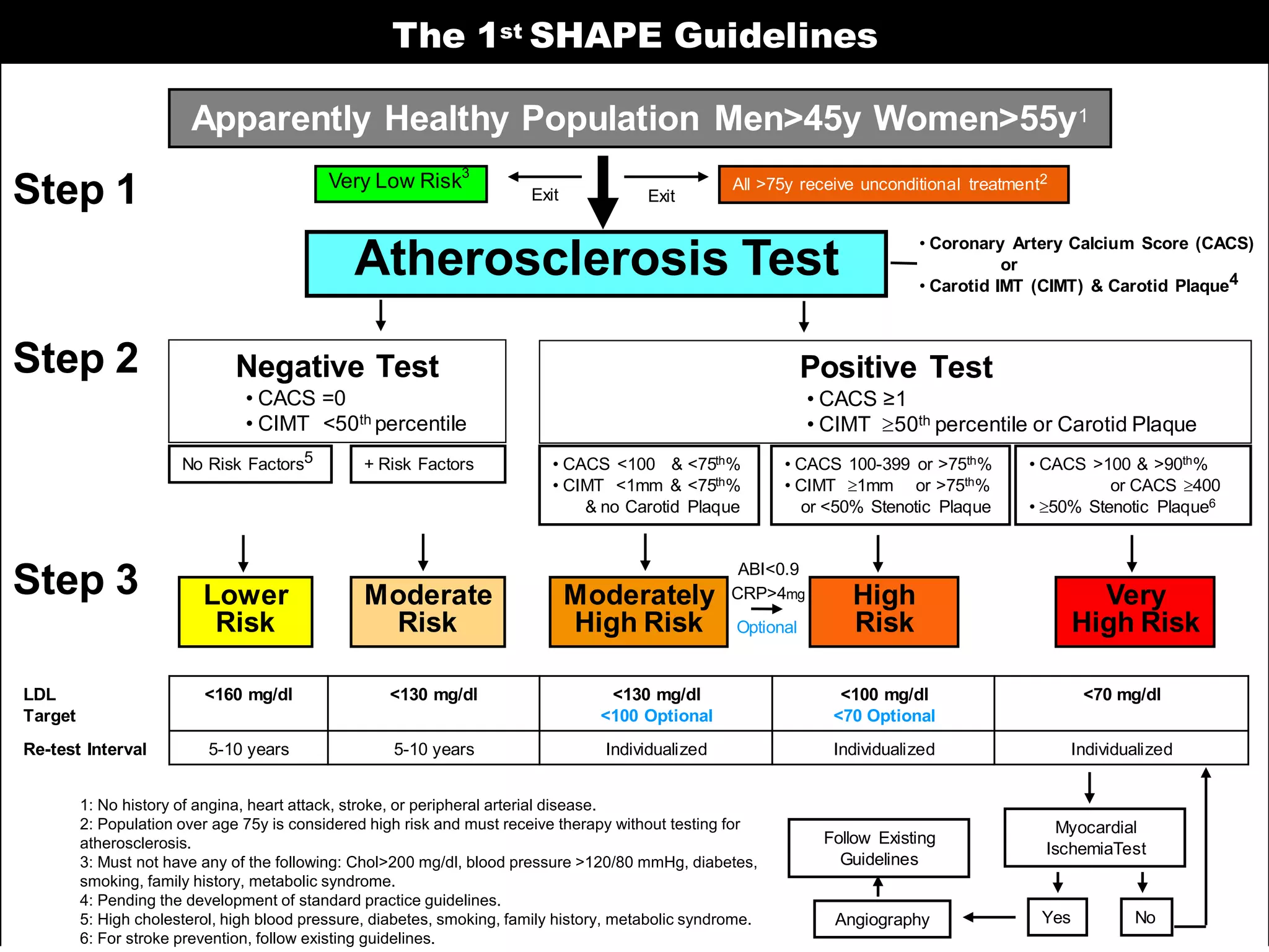 Atherosclerosis Test
Very Low Risk3
Negative Test
• CACS =0
• CIMT <50th percentile
Lower
Risk
Moderate
Risk
Positive Test
• CACS ≥1
• CIMT 50th percentile or Carotid Plaque
Moderately
High Risk
High
Risk
Very
High Risk
No Risk Factors5 + Risk Factors • CACS <100 & <75th%
• CIMT <1mm & <75th%
& no Carotid Plaque
• Coronary Artery Calcium Score (CACS)
or
• Carotid IMT (CIMT) & Carotid Plaque4
• CACS 100-399 or >75th%
• CIMT 1mm or >75th%
or <50% Stenotic Plaque
• CACS >100 & >90th%
or CACS 400
• 50% Stenotic Plaque6
LDL
Target
<160 mg/dl <130 mg/dl <130 mg/dl
<100 Optional
<100 mg/dl
<70 Optional
<70 mg/dl
Re-test Interval 5-10 years 5-10 years Individualized Individualized Individualized
All >75y receive unconditional treatment2
Apparently Healthy Population Men>45y Women>55y1
ExitExit
Myocardial
IschemiaTest
NoAngiography
Follow Existing
Guidelines
Yes
The 1st SHAPE Guidelines
Step 1
Step 2
Step 3
Optional
CRP>4mg
ABI<0.9
1: No history of angina, heart attack, stroke, or peripheral arterial disease.
2: Population over age 75y is considered high risk and must receive therapy without testing for
atherosclerosis.
3: Must not have any of the following: Chol>200 mg/dl, blood pressure >120/80 mmHg, diabetes,
smoking, family history, metabolic syndrome.
4: Pending the development of standard practice guidelines.
5: High cholesterol, high blood pressure, diabetes, smoking, family history, metabolic syndrome.
6: For stroke prevention, follow existing guidelines.
 