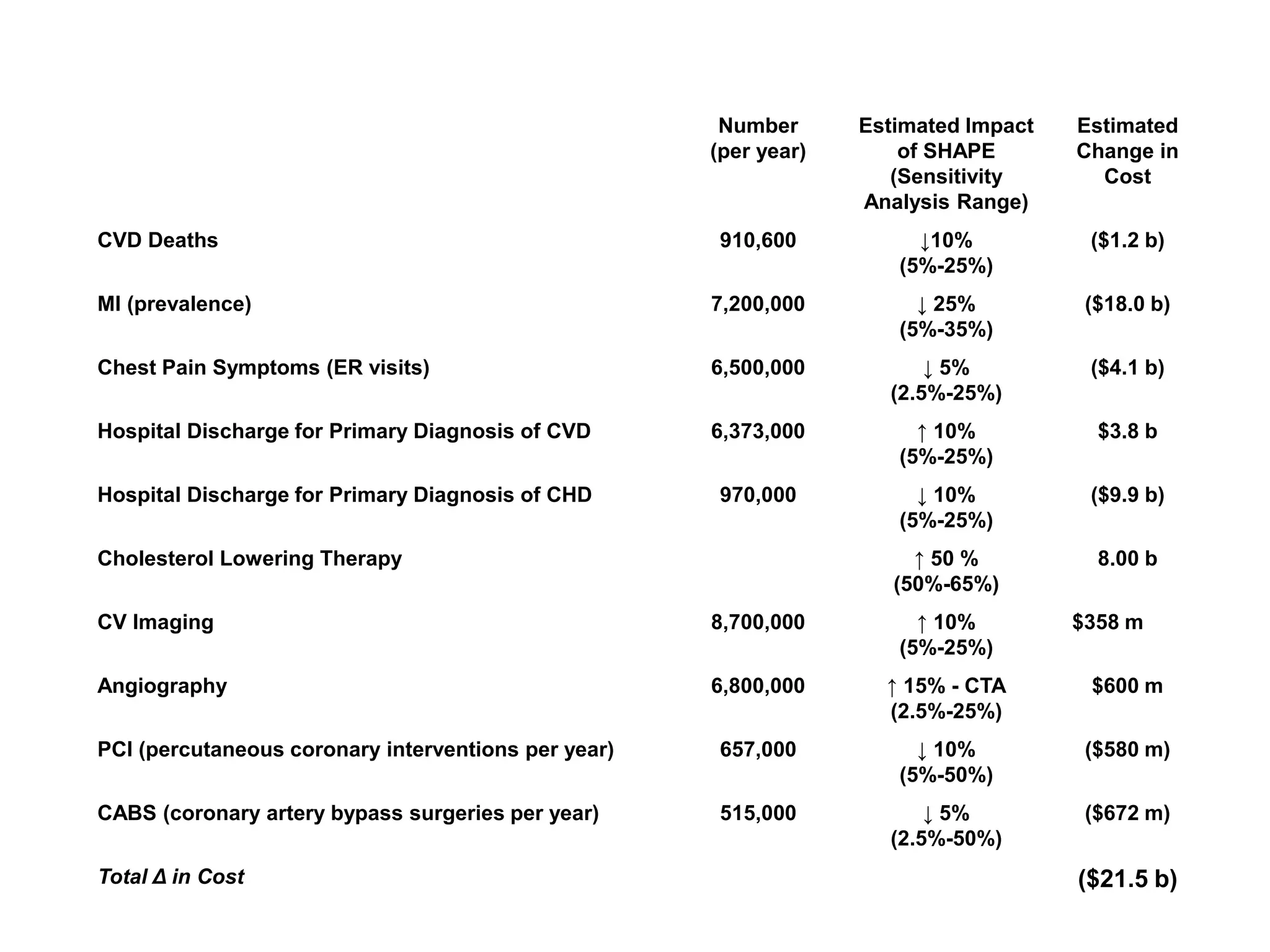 Number
(per year)
Estimated Impact
of SHAPE
(Sensitivity
Analysis Range)
Estimated
Change in
Cost
CVD Deaths 910,600 ↓10%
(5%-25%)
($1.2 b)
MI (prevalence) 7,200,000 ↓ 25%
(5%-35%)
($18.0 b)
Chest Pain Symptoms (ER visits) 6,500,000 ↓ 5%
(2.5%-25%)
($4.1 b)
Hospital Discharge for Primary Diagnosis of CVD 6,373,000 ↑ 10%
(5%-25%)
$3.8 b
Hospital Discharge for Primary Diagnosis of CHD 970,000 ↓ 10%
(5%-25%)
($9.9 b)
Cholesterol Lowering Therapy ↑ 50 %
(50%-65%)
8.00 b
CV Imaging 8,700,000 ↑ 10%
(5%-25%)
$358 m
Angiography 6,800,000 ↑ 15% - CTA
(2.5%-25%)
$600 m
PCI (percutaneous coronary interventions per year) 657,000 ↓ 10%
(5%-50%)
($580 m)
CABS (coronary artery bypass surgeries per year) 515,000 ↓ 5%
(2.5%-50%)
($672 m)
Total Δ in Cost ($21.5 b)
Cost Effectiveness of the SHAPE Guidelines
 