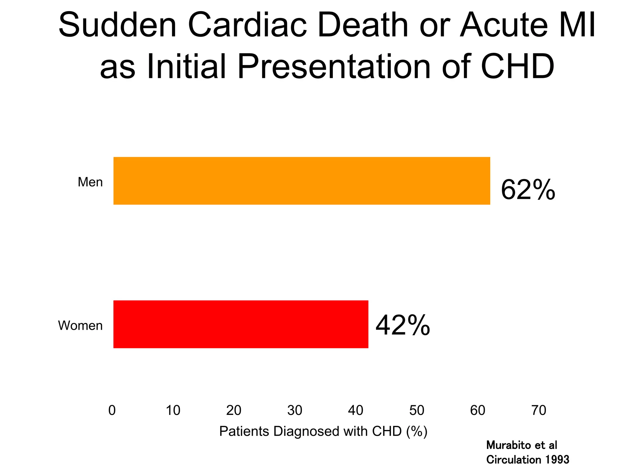 Men
Women
0 10 20 30 40 50 60 70
Patients Diagnosed with CHD (%)
Murabito et al
Circulation 1993
Sudden Cardiac Death or Acute MI
as Initial Presentation of CHD
62%
42%
 
