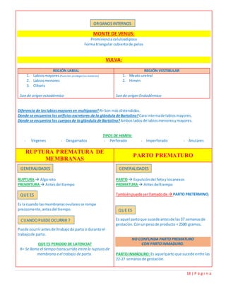 18 | P á g i n a
MONTE DE VENUS:
Prominencia celuloadiposa
Forma triangular cubierto de pelos
VULVA:
REGIÓN LABIAL REGIÓN VESTIBULAR
1. Labiosmayores (Función:protegerlos menores)
2. Labiosmenores
3. Clítoris
Son de origen ectodérmico
1. Meato uretral
2. Himen
Son de origen Endodérmico
Diferencia de loslabiosmayoresen multíparas? R=Son más distendidos.
Donde se encuentra los orificiosexcretores de la glándula deBartolino? Cara internade labiosmayores.
Donde se encuentra los cuerposde laglándula de Bartolino? Ambosladosde labiosmenoresymayores.
TIPOS DE HIMEN:
- Vírgenes - Desgarrados - Perforado - Imperforado - Anulares
RUPTURA PREMATURA DE
MEMBRANAS
PARTO PREMATURO
RUPTURA  Algoroto
PREMATURA  Antesdel tiempo
Es la cuandolas membranasovularesse rompe
precozmente,antesdeltiempo.
Puede ocurrirantesdel trabajode parto o durante el
trabajode parto.
QUE ES PERIODO DE LATENCIA?
R= Se llama el tiempo transcurrido entre la ruptura de
membrana e el trabajo de parto.
PARTO  Expulsióndel fetoylosanexos
PREMATURA  Antesdel tiempo
Tambiénpuede serllamadode  PARTO PRETERMINO.
Es aquel partoque sucede antesde las37 semanasde
gestación.Conunpesode producto < 2500 gramos.
PARTO INMADURO: Es aquel parto que sucede entre las
22-27 semanasde gestación.
ORGANOS INTERNOS
GENERALIDADES GENERALIDADES
QUE ES
CUANDO PUEDEOCURRIR ?
QUE ES
 
