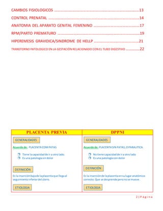 2 | P á g i n a
CAMBIOS FISIOLOGICOS ……….…..........……………………….……..……………….....…13
CONTROL PRENATAL ………………..........……………………….……………………….....…14
ANATOMIA DEL APARATO GENITAL FEMENINO …....….……………………….....…17
RPM/PARTO PREMATURO …..........………………….………...……………………….....…19
HIPEREMESIS GRAVIDICA/SINDROME DE HELLP …..........…...……………….....…21
TRANSTORNO PATOLOGICO EN LA GESTACIÓN RELACIONADO CON EL TUBO DIGESTIVO …........…22
PLACENTA PREVIA DPPNI
Acuerde de: PLACENTA COMPATAS
 Tiene lacapacidadde ir a otrolado.
 Es una patologíasindolor
Es la inserciónbajade laplacentaque llegaal
seguimientoinferiordel útero.
Acuerde de: PLACENTA SIN PATAS,OPARALITICA.
 No tiene capacidadde ira otro lado
 Es una patologíacon dolor
Es la inserciónde laplacenta ensulugar anatómico
correcto.Que se desprende peronose mueve.
GENERALIDADES GENERALIDADES
DEFINICIÓN DEFINICIÓN
ETIOLOGIA ETIOLOGIA
 