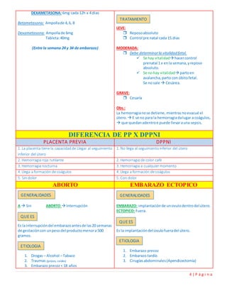 4 | P á g i n a
DEXAMETASONA: 6mg cada 12h x 4 dias
Betametasona: Ampollade 4,6, 8
Dexametasona: Ampollade 6mg
Tableta:40mg
(Entre la semana 24 y 34 de embarazo)
LEVE:
 Reposoabsoluto
 Control pre natal cada 15 dias
MODERADA:
 Debe determinarla vitalidad fetal.
 Se hay vitalidad hacercontrol
prenatal 1 x enla semana,yreposo
absoluto.
 Se no hay vitalidad partoen
avalancha,parto con óbitofetal.
Se no sale  Cesárea.
GRAVE:
 Cesaría
Obs.:
La hemorragianose detiene, mientrasnoevacué el
útero.  E se no para la hemorragiadalugar a coágulos,
 que quedanadentroe puede llevarauna sepsis.
DIFERENCIA DE PP X DPPNI
PLACENTA PREVIA DPPNI
1. La placenta tiene la capacidadde Llegar al seguimiento
inferior del útero
1. No llega al seguimientoinferior del útero
2. Hemorragia roja rutilante 2. Hemorragia de color café
3. Hemorragia nocturna 3. Hemorragia a cualquier momento
4. Llega a formación de coágulos 4. Llega a formación de coágulos
5. Sin dolor 5. Con dolor
ABORTO EMBARAZO ECTOPICO
A  Sin ABORTO  Interrupción
Es la interrupcióndel embarazoantesde las20 semanas
de gestacióncon unpesodel productomenora 500
gramos.
1. Drogas – Alcohol – Tabaco
2. Traumas (golpes, caídas)
3. Embarazo precoz< 18 años
EMBARAZO: implantaciónde unovulodentrodel útero.
ECTOPICO: Fuera.
Es la implantacióndel ovulofueradel útero.
1. Embarazo precoz
2. Embarazo tardío
3. Cirugíasabdominales(Apendicectomía)
GENERALIDADES
QUE ES
ETIOLOGIA
GENERALIDADES
QUE ES
ETIOLOGIA
TRATAMIENTO
 