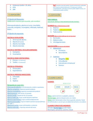 5 | P á g i n a
4. Embarazo tardío > 35 años
5. HTA
6. DM
1ª Opción de Respuesta:
Hablarde la manera queacuerde,solo nombrar.
Amenazade aborto,aborto encurso,inevitable,
retenido,completo,incompleto,infectado,habitual,
febril…
2ª Opción de respuesta:
SEGÚNSU EVOLUCIÓN:
1. Amenazade aborto
2. Abortoencurso
3. Abortoinevitable
4. Abortoretenido
SEGÚNSU MATERIAL OVULARELIMINADO:
1. Completo
2. Incompleto
SEGÚNSU EDAD GESTACIONAL:
1. Precoz(< 12 semanas)
2. Tardío (> 12 semanas)
SEGÚNSU ETIOLOGIA:
1. Provocados
2. Espontáneos
SEGÚNSU PROCESO INFECCIOSO:
1. Infectado
2. Febril
3. Séptico
DEFINICIÓN DE CADA TIPO:
Amenazade aborto: es la amenaza de un aborto espontaneo.
Abortocompleto: expulsión total del producto.
Abortoincompleto: expulsión incompleta del producto
Abortoprecoz: antes de las 12 semanas
Abortotardío: después de las 12 semanas
Abortohabitual:lo que sucede de forma repetitiva.
Abortoespontaneo: lo que sucede fisiológicamente.
Abortoprovocado: el que la madre lo provoca (sea por fármaco,
por caída…)
Abortoencurso: el que está llevando su evolución
Abortoretenido: el que hay retención de restos
Pq?Cuando se saca los puntos, laparte externaesta cicatrizada
pero la parte internatarda unos 2-3 meses para cicatrizar
completamente, comohay unalesión puede impedirel paso, y la
implantación puede ser fuera.
POR FAMILIA:
(SEGÚN DR. MORALES PARA MEMORIZAR MAS RAPIDO):
OVARICO (Que al final termina en ICO)
1. Ovárico
2. Tubárico(+ frecuente en 90-95%)
3. Tubo ovárico
DIVISIÓN (Queno tienenada quever con los otros)
1. Cervicales
2. Abdominales
3. Intraligamentario
SUB DIVISIÓN (Los quese sub dividen)
1. Abdominal:
 Primarios
 Secundarios
2. Tubárico:
 Ampollar (76%)
 Infundíbular
 Intersticial ointramural
 Ístmico
CLASICO:
MEMOTECNICO:
HEMO – DOLOR – MASA
2º 1º
Masa: aparece primero es palpable y dolorosa
Hemorragia:aparece después junto con el dolor.
Dolor:dolor lateralizado en fosa iliaca izquierda o derecha. Puede
ser centralizada en caso de que sea abdominal primario o secundario.
CUADRO CLÍNICOSECUNDARIOS:
Al haberhemorragia puede haber:
Desmayos,cansancio,anemia, shock
CLASIFICACIÓN CLASIFICACIÓN
CUADRO CLINICO
 