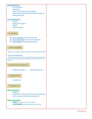 7 | P á g i n a
SIN HEMORRAGIA:
- Pre eclampsia
- Eclampsia
- Rupturaprematurade membranas
- Síndrome de hipotensiónal final del embarazo
- Parto prematuro
CON HEMORRAGIA:
- Aborto
- Embarazo ectópico
- DPPNI
- Placentaprevia
 Se es completo:nose va mirarnada
 Se es incompleto: se mirarestosovulares
 Se es séptico:infeccióngeneralizada
- Aborto incompleto  Aborto séptico  Shock hipovolêmico.
- Síndrome de Mondor:
(Al realizar muchos abortos o muchas maniobras abortivas, puede dar lugar
a una bacteriallamadaClostridium perfringens y puede desencadenar este
síndrome).
- Embarazo ectópico - Mola Hidactiforme
- Leucocitosis
Aborto completo:
- Ninguno
- Solamente alomucho:Realizarunaecografía de
control,para confirmarse escompleto.
Aborto incompleto:
- AMEU (se es Antes de las 12 semanas)
- LIU/LEGRADO (se es después de las 12 semanas)
ECOGRAFIA
COMPLICACIONES
DIAGNOSTICO DIFERENCIAL
LABORATORIOS
TRATAMIENTO
 