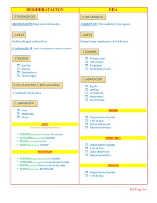 13 | P á g i n a
DESHIDRATACION EDA
REHIDRATACIÓN:Reposición de líquidos
Pedidasde aguay electrolitos.
O mássencillo  Cuadro caracterizado por pérdida de volumen.
 Vomito
 Diarrea
 Quemaduras
 Hemorragias
> Cantidadesde perdida
 Leve
 Moderada
 Grave
LEVE
Acuerde 3 órganos diana:
 CEREBRO(estado de conciencia): Consiente
 CORAZÓN (Signos vitales): Normal
 RIÑON (Diuresis): Normal
 LLANTO(Lagrimas): normal
MODERADA
 CEREBRO(estado de conciencia): Irritable
 CORAZÓN (Signos vitales): Levemente alterado
 RIÑON (Diuresis): Disminuciónde diuresis
 LLANTO(Lagrimas): Disminuida
SIGNIFICADO:Enfermedaddiarreicaaguda
Deposicionesliquidaspor> 3 en24 horas.
 Alimentarias
 Infecciones
 Parasitaria
 Bacteriana(E. coli)
 Aguda
 Crónica
 Persistente
 Recurrente
 Disentéricas
AGUDA
 Deposicionesliquidas
 < de 14 dias
 Dolor abdominal
 Nauseao vómitos
PERSISTENTE
 Deposicionesliquidas
 > de 14 dias
 Dolorabdominal
 Nauseao vómitos
CRONICA
 Deposicionesliquidas
 > de 30 dias
GENERALIDADES
QUE ES
ETIOLOGIA
GENERALIDADES
QUE ES
ETIOLOGIA
LO QUE DEPENDEP/ QUE SEA GRAVE
CLASIFICACIÓN
CLASIFICACIÓN
 