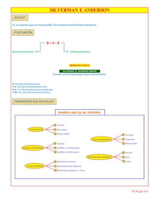 4 | P á g i n a
SILVERMAN E ANDERSON
Es un examenque se realizaal RN, Para evaluarladificultadrespiratoria.
0 – 1 – 2
Bueno pronostico Malo pronostico
MEMOTECNICO:
___SILVERMAN HERMANO MENOR___
Cuanto menor el puntaje mejor el pronóstico.
0= Sin Dificultad Respiratoria
1-3= Con Dificultad Respiratoria Leve
4-6= Con Dificultad Respiratoria Moderada
7-10= Con Dificultad Respiratoria Severa
PUNTUACIÓN
QUE ES?
PARAMETROS QUE SE EVALUA?
 