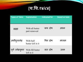 [च.चच.१४/८४]
Types of Takra Explaination Indicated for Based on bala
रूक्षा With all butter
part removed
कफ दोष अिम
अिोिृत...