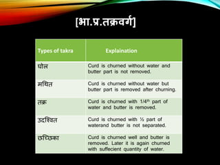 [भा.प्र.तक्रिगु]
Types of takra Explaination
िोल Curd is churned without water and
butter part is not removed.
मधथत Curd i...