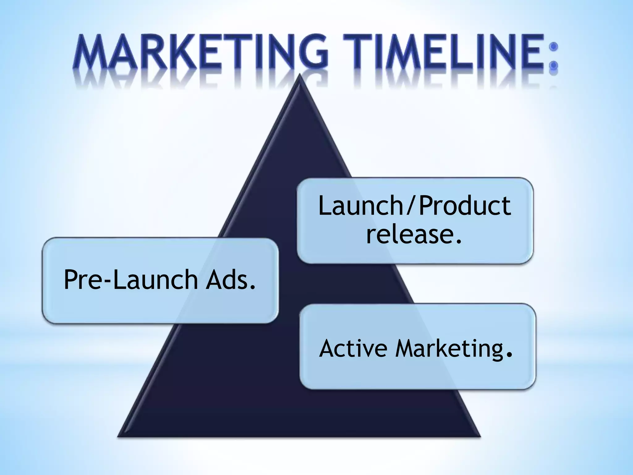 Pre-Launch Ads.
Launch/Product
release.
Active Marketing.
 