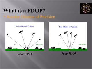 Global Positioning system GPS - Dr. S. Balamurugan | PPT