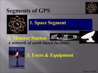 Global Positioning system GPS - Dr. S. Balamurugan