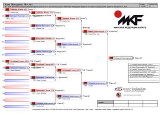1
2
3
4
5
6
7
8
9
10
11
12
13
14
15
16
судьи:
(c)sportdata GmbH & Co KG 2000-2018(2018-03-29 19:46) -WKF Approved- v 9.6.3 build 1 Лицензия: Minsk Karate Federation (expire 2020-06-12)
Татами подгруппа
1/11 10:00
Ката Женщины 16+ лет
4-й этап Минской Городской Лиги Каратэ сезона 2017-2018 Ассоциации «Минская Федерация Каратэ» по каратэ среди детей, кадетов и взрослых, BLR
Финал
Гуменюк Алина (КК "Санга")
118 5Bassai Dai
Костевич Екатерина (СК "Фудосин")
043 0Jion
Шахно Виктория (СК "Фудосин")
091 1Bassai Dai
Вольская Ксения (СК "Фудосин")
123 0Heian Nidan
Камко Александра (СК "Фудосин")
122 5Bassai Dai
Голубева Елена (МОО "СК "Сэнкё")
126 5Empi
Глинская Надежда (СК "Фудосин")
033 0Heian Sandan
Королева Екатерина (СК "Фудосин")
105 0Heian Shodan
Бринкевич Анна (СК "Фудосин")
072 Junro Shodan
Головня Анастасия (КК "Санга")
041 Kanku Dai
Гуменюк Алина (КК "Санга")
118 4Matsumura No Rohai
Голубева Елена (МОО "СК "Сэнкё")
126 5Bassai Dai
Камко Александра (СК "Фудосин")
122 4Jion
Гуменюк Алина (КК "Санга")
118 1Kanku Dai
Голубева Елена (МОО "СК "Сэнкё")
126 0Jion
Головня Анастасия (КК "Санга")
041 5Suparinpai
Камко Александра (СК "Фудосин")
122 0Goju Shiho Sho
Головня Анастасия (КК "Санга")
041 5Annan
Головня Анастасия (КК "Санга")
041
1. Головня Анастасия (КК "Санга")
2. Камко Александра (СК "Фудосин")
3. Гуменюк Алина (КК "Санга")
4. Голубева Елена (МОО "СК "Сэнкё")
5. Вольская Ксения (СК "Фудосин")
5. Бринкевич Анна (СК "Фудосин")
 