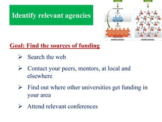 Identify relevant agencies
Goal: Find the sources of funding
 Search the web
 Contact your peers, mentors, at local and
elsewhere
 Find out where other universities get funding in
your area
 Attend relevant conferences
 