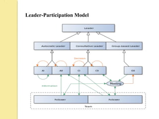 Leader-Participation Model
 