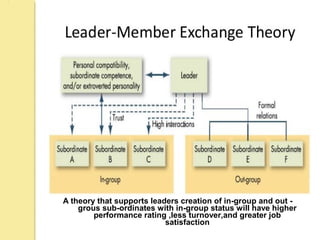 A theory that supports leaders creation of in-group and out -
grous sub-ordinates with in-group status will have higher
performance rating ,less turnover,and greater job
satisfaction
 