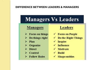 DIFFERENCE BETWEEN LEADERS & MANAGERS
 