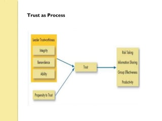 Trust as Process
 