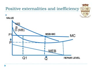 Positive externalities and inefficiency

VALUE
REPAIR LEVEL
MC
MEB
MS
B
D (MB)
P1
P
Q1 Q
MSB=MC
 