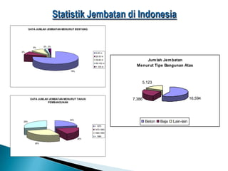 Jumlah Jembatan
Menurut Tipe Bangunan Atas
16,5947,386
5,123
Beton Baja Lain-lain
DATA JUMLAH JEMBATAN MENURUT BENTANG
78%
9%
9% 2% 2%
0-20 m
20-30 m
30-60 m
60-100 m
> 100 m
DATA JUMLAH JEMBATAN MENURUT TAHUN
PEMBANGUNAN
23%
20%
28%
29%
< 1970
1970-1980
1980-1990
> 1990
 
