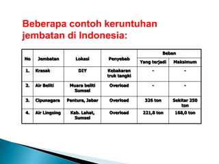 No Jembatan Lokasi Penyebab
Beban
Yang terjadi Maksimum
1. Krasak DIY Kebakaran
truk tangki
- -
2. Air Beliti Muara beliti
Sumsel
Overload - -
3. Cipunagara Pantura, Jabar Overload 326 ton Sekitar 250
ton
4. Air Lingsing Kab. Lahat,
Sumsel
Overload 221,8 ton 168,0 ton
Beberapa contoh keruntuhan
jembatan di Indonesia:
 