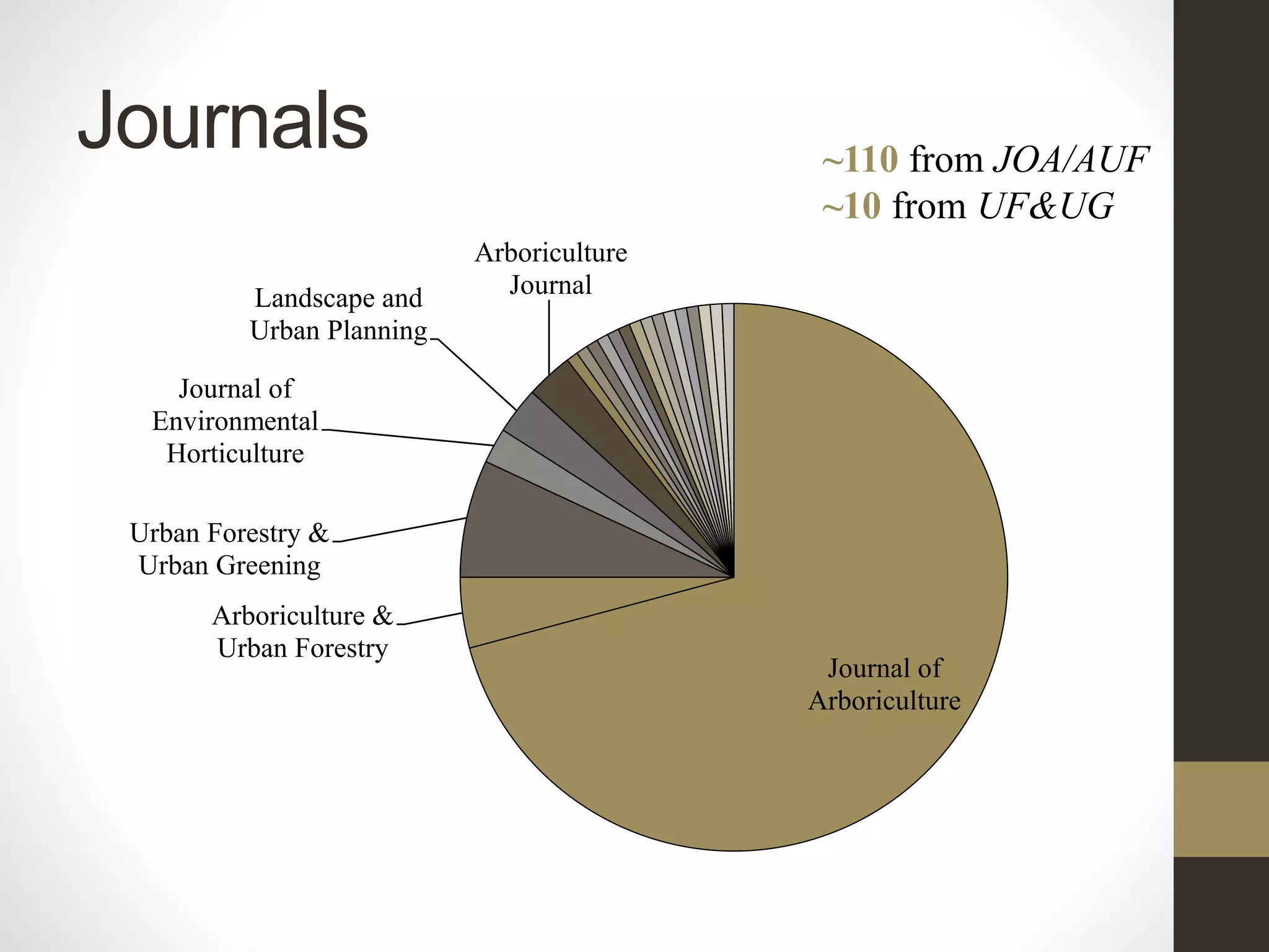Journals ~110 from JOA/AUF
~10 from UF&UG
Journal of
Arboriculture
Arboriculture &
Urban Forestry
Urban Forestry &
Urban Greening
Journal of
Environmental
Horticulture
Landscape and
Urban Planning
Arboriculture
Journal
 