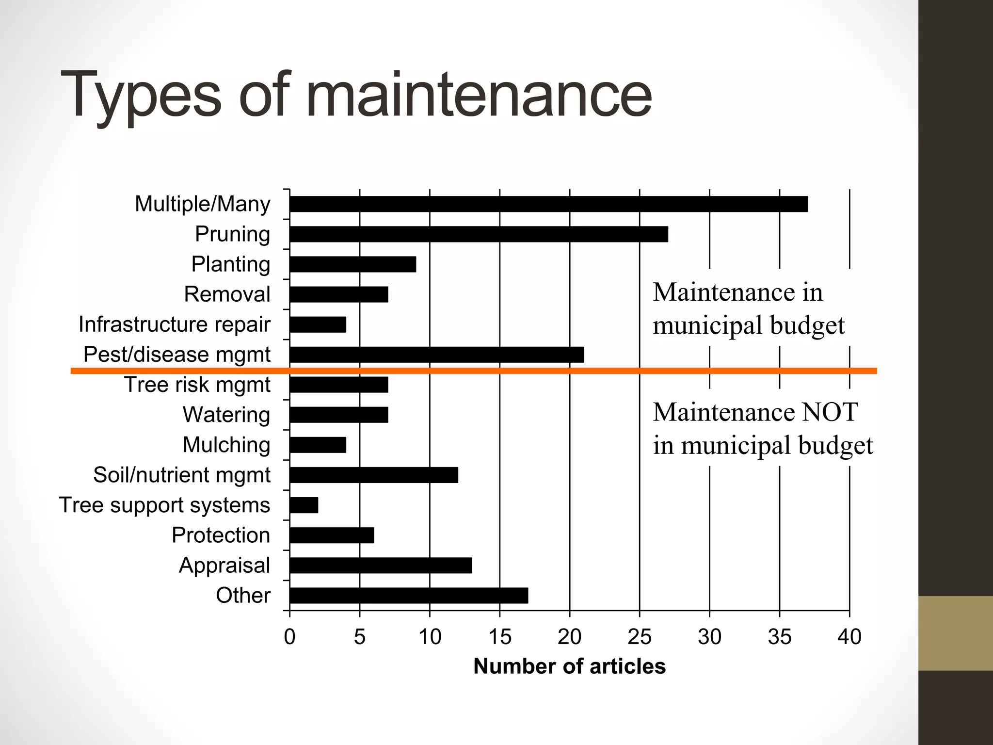 Types of maintenance
0 5 10 15 20 25 30 35 40
Other
Appraisal
Protection
Tree support systems
Soil/nutrient mgmt
Mulching
Watering
Tree risk mgmt
Pest/disease mgmt
Infrastructure repair
Removal
Planting
Pruning
Multiple/Many
Number of articles
Maintenance in
municipal budget
Maintenance NOT
in municipal budget
 