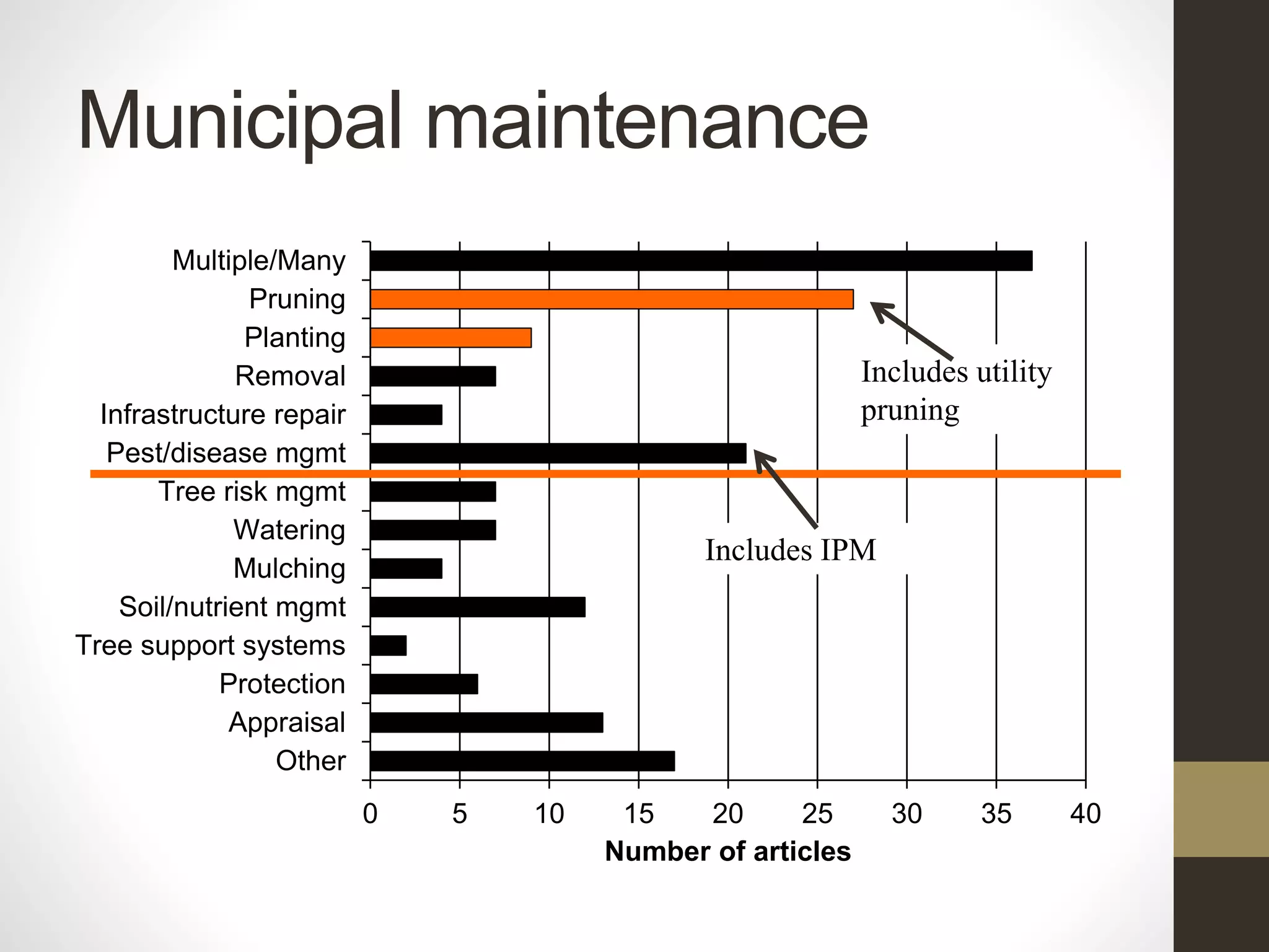 0 5 10 15 20 25 30 35 40
Other
Appraisal
Protection
Tree support systems
Soil/nutrient mgmt
Mulching
Watering
Tree risk mgmt
Pest/disease mgmt
Infrastructure repair
Removal
Planting
Pruning
Multiple/Many
Number of articles
Municipal maintenance
Includes utility
pruning
Includes IPM
 