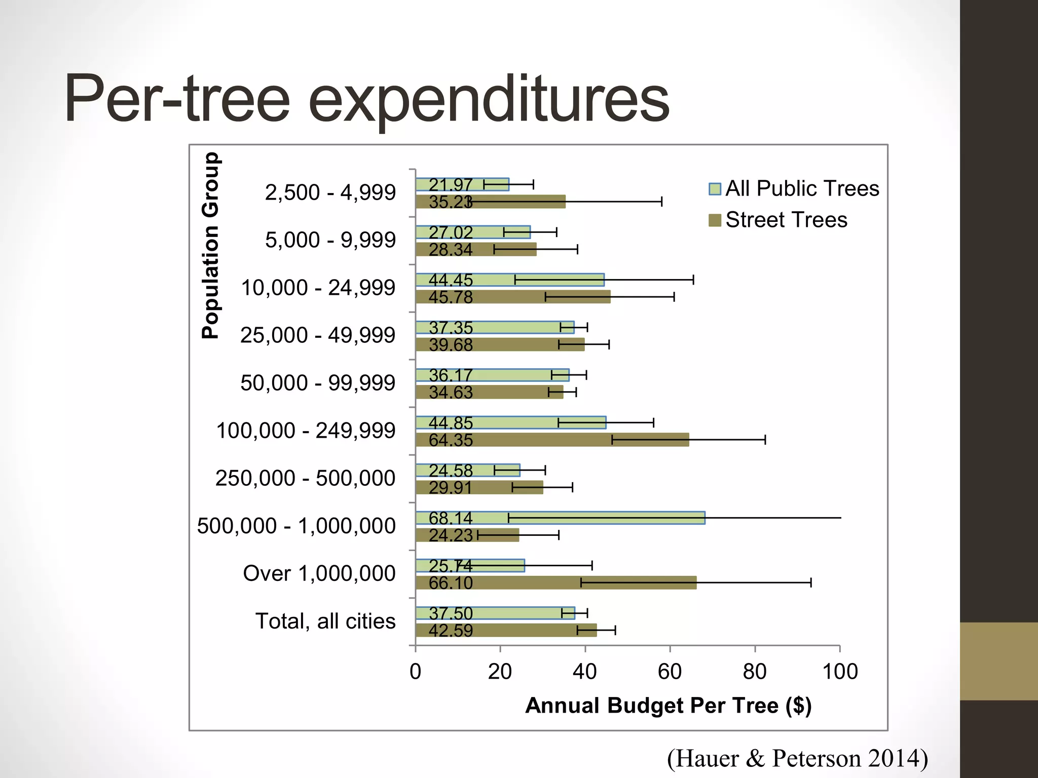 Per-tree expenditures
o maintain public trees. An average $42.59 (4.49 SEM) per street tree was spent
4 (Figure 2-2). This includes all costs associated with activities (e.g., planting,
anagement, removal). A $37.50 (3.02 SEM) amount was spent on all public trees
parks, and other public locations. No apparent difference was found by population
, the South region had the greatest per tree spending and also the most variable
by the
the mean
he total forestry
o the entire
et is one
pare forestry
nally a mean
M) of the total
et was allocated
ties (Figure 2-
cation was
Midwest
in the
%) and
he South
st (0.44%)
gest cities
ore people)
Figure 2-2. Annual budget spent per street tree (n=230) and per
42.59
66.10
24.23
29.91
64.35
34.63
39.68
45.78
28.34
35.23
37.50
25.74
68.14
24.58
44.85
36.17
37.35
44.45
27.02
21.97
0 20 40 60 80 100
Total, all cities
Over 1,000,000
500,000 - 1,000,000
250,000 - 500,000
100,000 - 249,999
50,000 - 99,999
25,000 - 49,999
10,000 - 24,999
5,000 - 9,999
2,500 - 4,999
Annual Budget Per Tree ($)
PopulationGroup
All Public Trees
Street Trees
(Hauer & Peterson 2014)
 