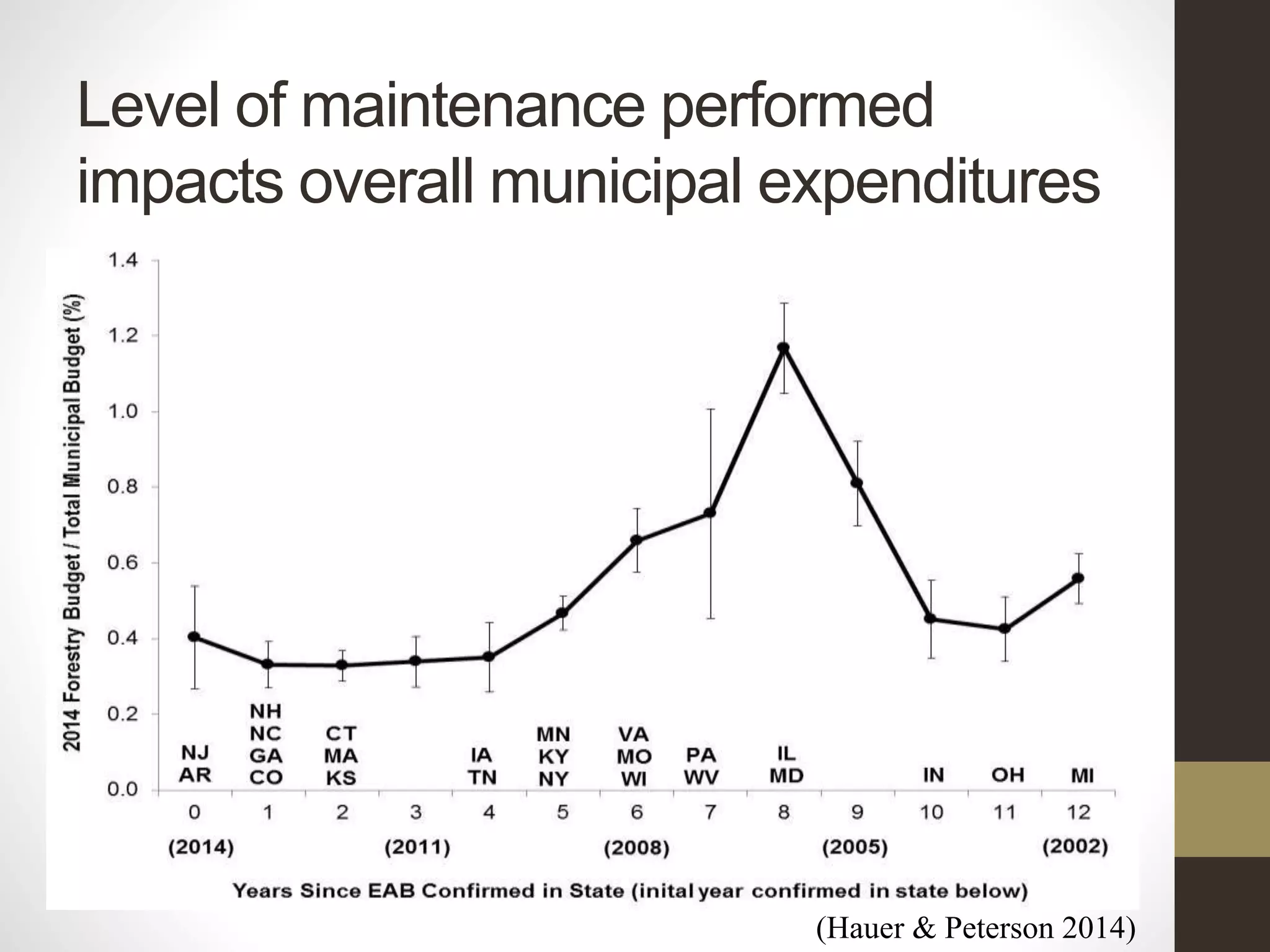 Figure 2-6. Temporal effect of emerald ash borer (Agrilus planipennis Fairmaire) on municipal forestry
Level of maintenance performed
impacts overall municipal expenditures
(Hauer & Peterson 2014)
 
