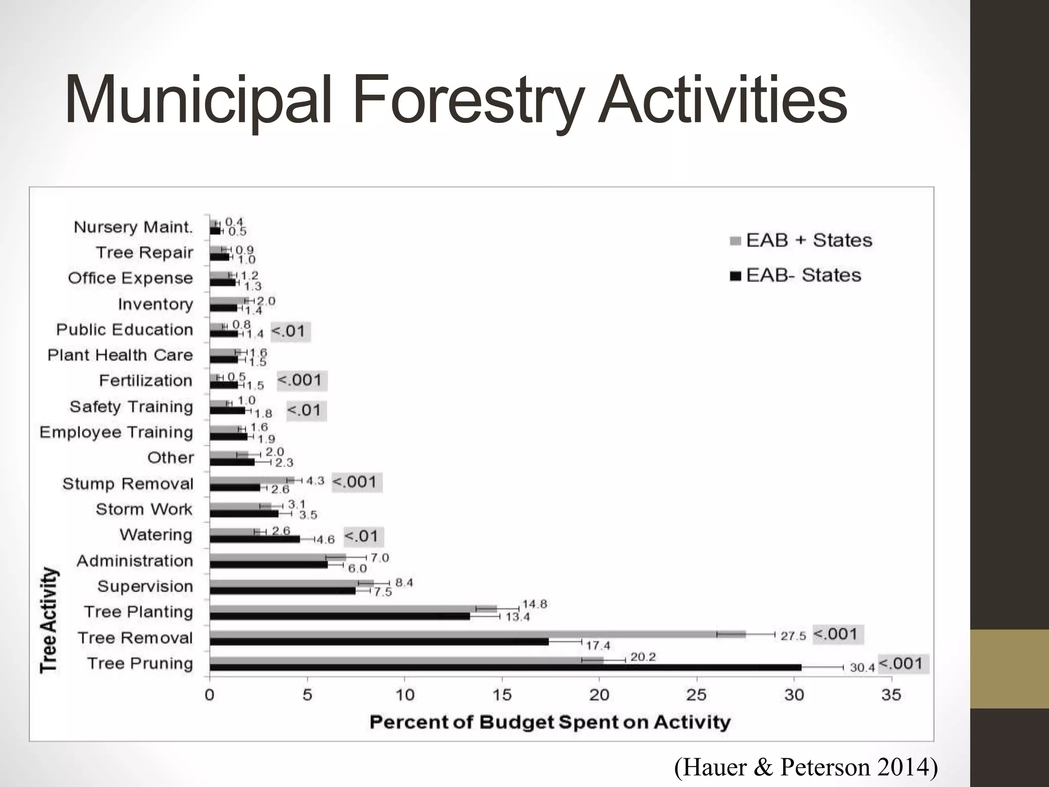 Municipal Forestry ActivitiesFigure 2-6. Temporal effect of emerald ash borer (Agrilus planipennis Fairmaire) on municipal forestry
budgets as a percentage of the total municipal budget. (n=366). Adapted from Hauer and Peterson 2016
Figure 2-7. Percent of forestry budget spent on tree activities in states with a confirmed emerald ash(Hauer & Peterson 2014)
 