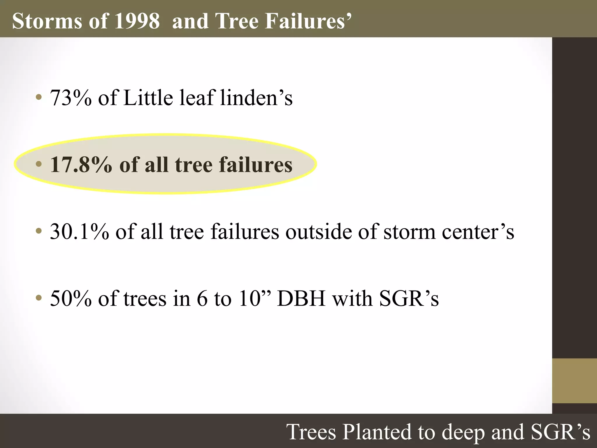 • 73% of Little leaf linden’s
• 17.8% of all tree failures
• 30.1% of all tree failures outside of storm center’s
• 50% of trees in 6 to 10” DBH with SGR’s
Storms of 1998 and Tree Failures’
Trees Planted to deep and SGR’s
 