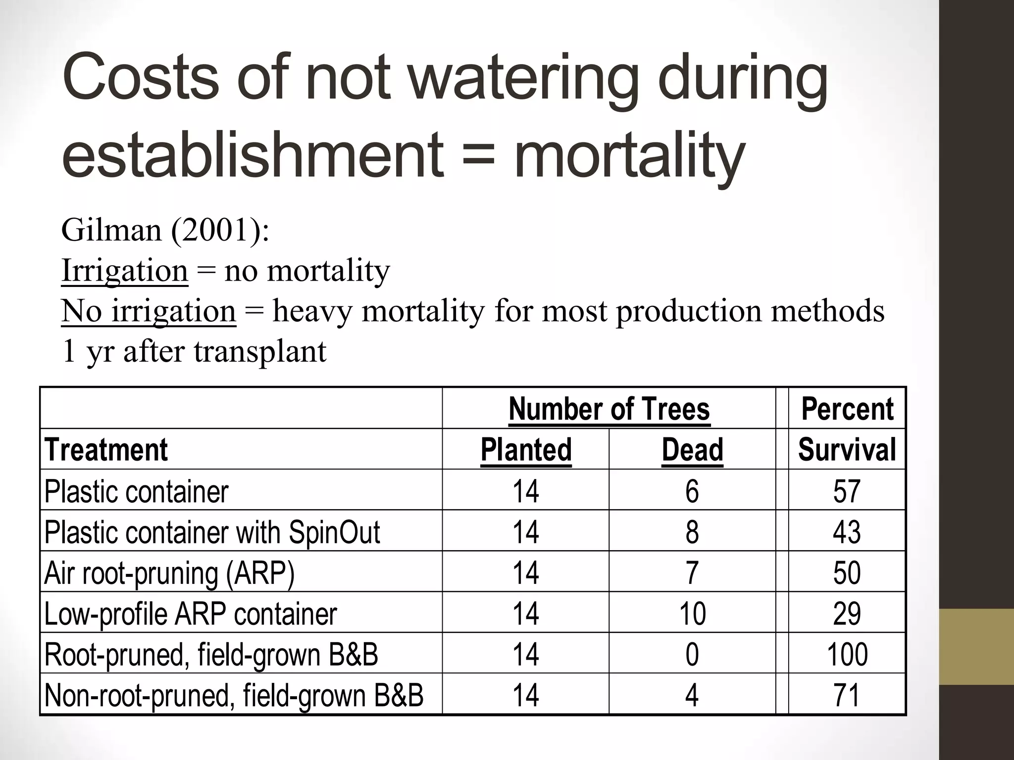 Number of Trees Percent
Treatment Planted Dead Survival
Plastic container 14 6 57
Plastic container with SpinOut 14 8 43
Air root-pruning (ARP) 14 7 50
Low-profile ARP container 14 10 29
Root-pruned, field-grown B&B 14 0 100
Non-root-pruned, field-grown B&B 14 4 71
Costs of not watering during
establishment = mortality
Gilman (2001):
Irrigation = no mortality
No irrigation = heavy mortality for most production methods
1 yr after transplant
 
