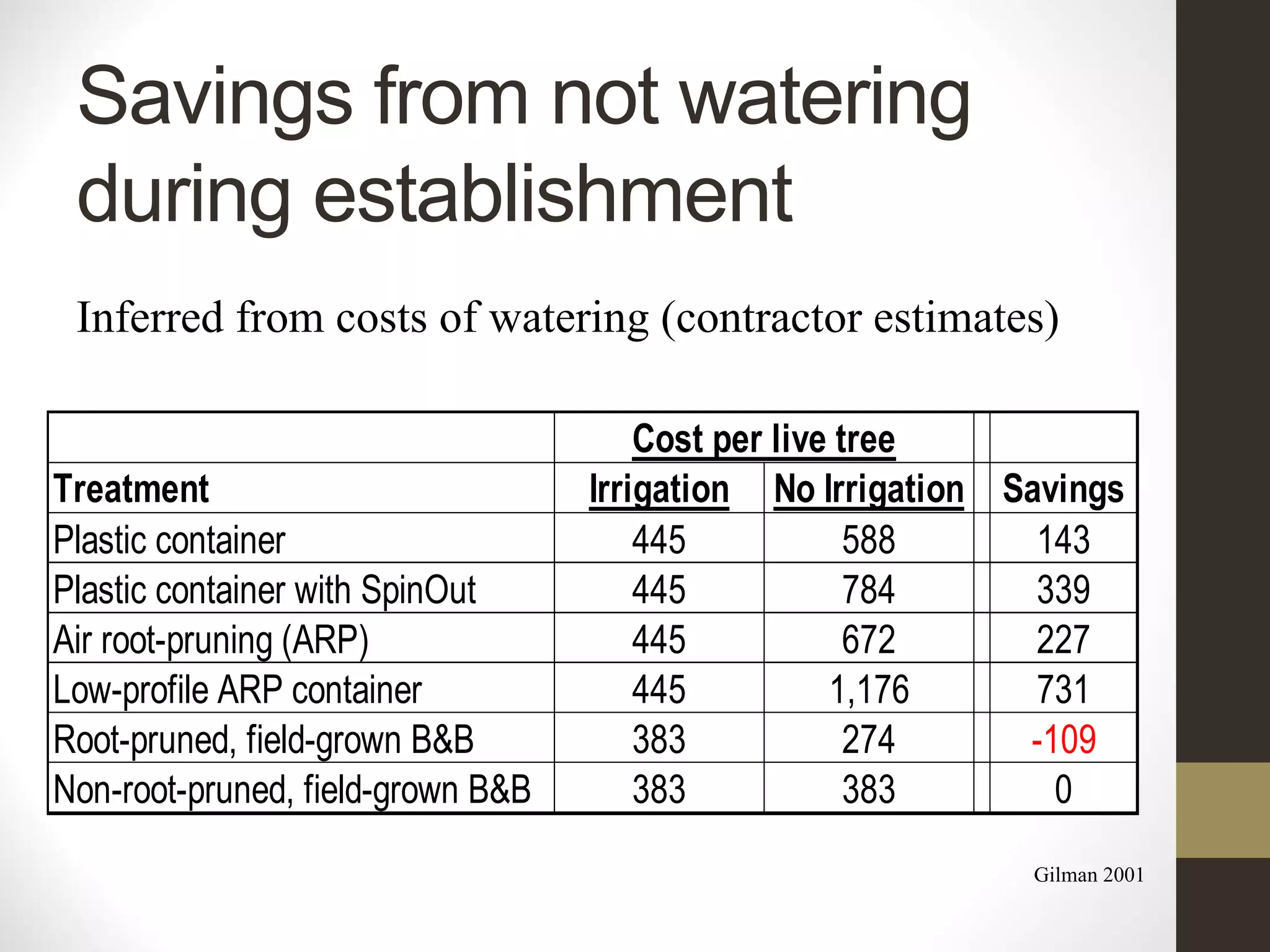 Savings from not watering
during establishment
Gilman 2001
Cost per live tree
Treatment Irrigation No Irrigation Savings
Plastic container 445 588 143
Plastic container with SpinOut 445 784 339
Air root-pruning (ARP) 445 672 227
Low-profile ARP container 445 1,176 731
Root-pruned, field-grown B&B 383 274 -109
Non-root-pruned, field-grown B&B 383 383 0
Inferred from costs of watering (contractor estimates)
 