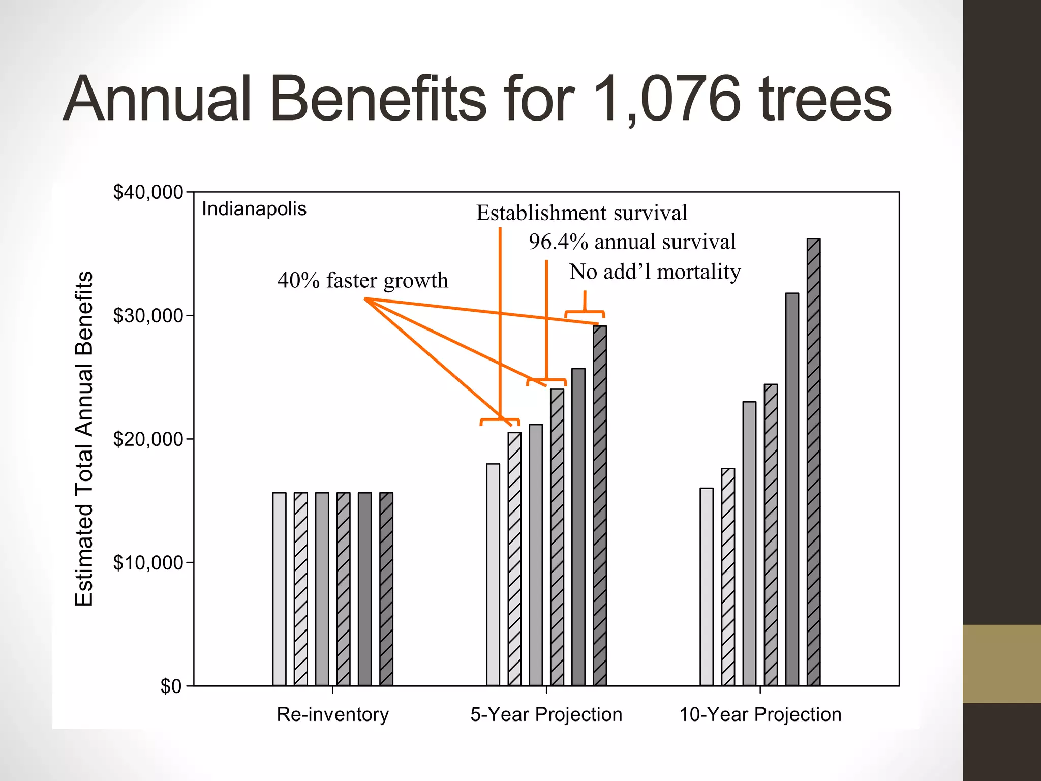 Annual Benefits for 1,076 trees
Re-inventory 5-Year Projection 10-Year Projection
EstimatedTotalAnnualBenefits
$0
$10,000
$20,000
$30,000
$40,000
Indianapolis
40% faster growth
Establishment survival
96.4% annual survival
No add’l mortality
 